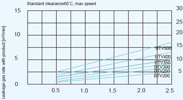 Leakage gas Diagram